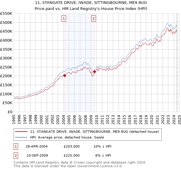 11, STANGATE DRIVE, IWADE, SITTINGBOURNE, ME9 8UG: Price paid vs HM Land Registry's House Price Index