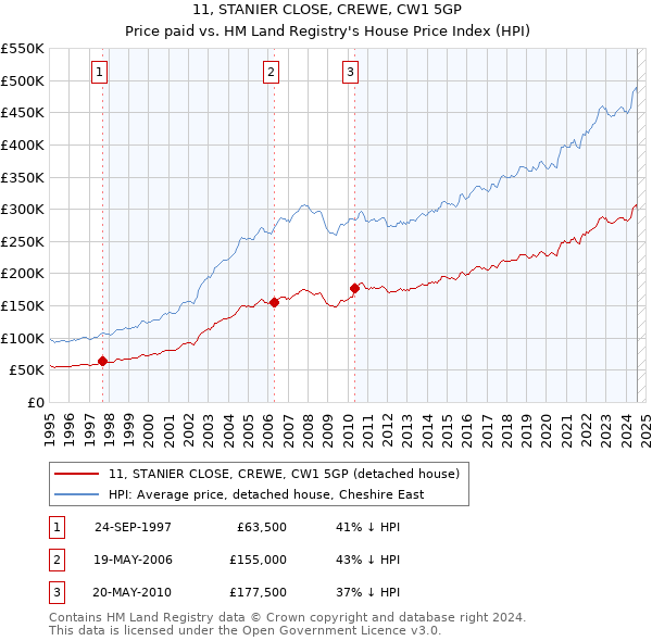 11, STANIER CLOSE, CREWE, CW1 5GP: Price paid vs HM Land Registry's House Price Index