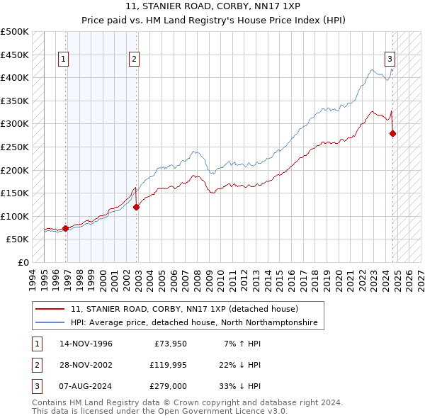 11, STANIER ROAD, CORBY, NN17 1XP: Price paid vs HM Land Registry's House Price Index