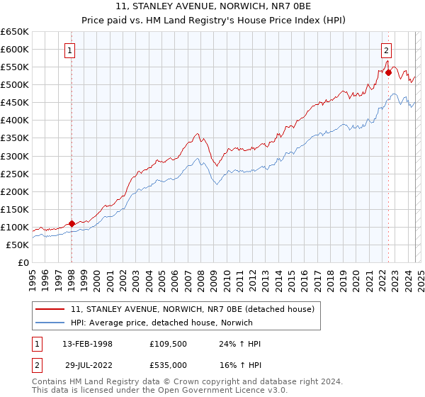 11, STANLEY AVENUE, NORWICH, NR7 0BE: Price paid vs HM Land Registry's House Price Index