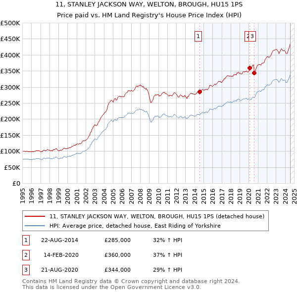 11, STANLEY JACKSON WAY, WELTON, BROUGH, HU15 1PS: Price paid vs HM Land Registry's House Price Index