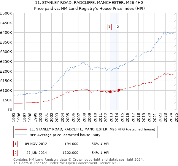 11, STANLEY ROAD, RADCLIFFE, MANCHESTER, M26 4HG: Price paid vs HM Land Registry's House Price Index