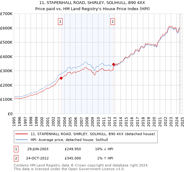 11, STAPENHALL ROAD, SHIRLEY, SOLIHULL, B90 4XX: Price paid vs HM Land Registry's House Price Index