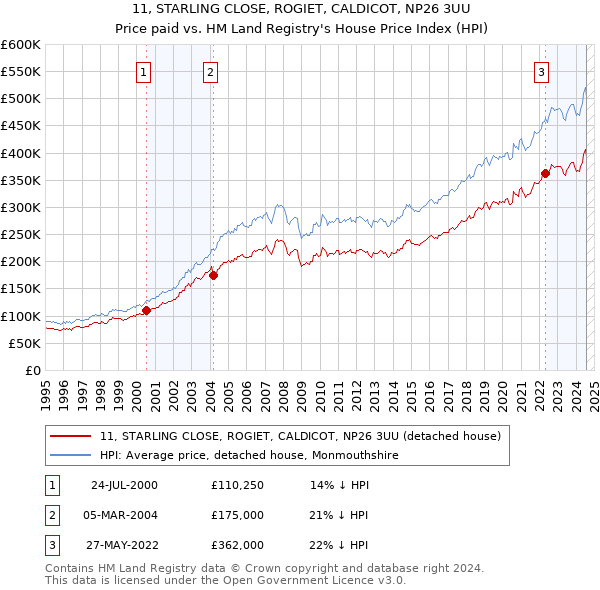 11, STARLING CLOSE, ROGIET, CALDICOT, NP26 3UU: Price paid vs HM Land Registry's House Price Index