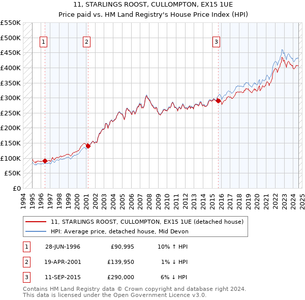 11, STARLINGS ROOST, CULLOMPTON, EX15 1UE: Price paid vs HM Land Registry's House Price Index