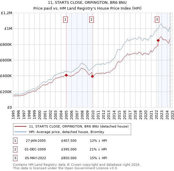 11, STARTS CLOSE, ORPINGTON, BR6 8NU: Price paid vs HM Land Registry's House Price Index