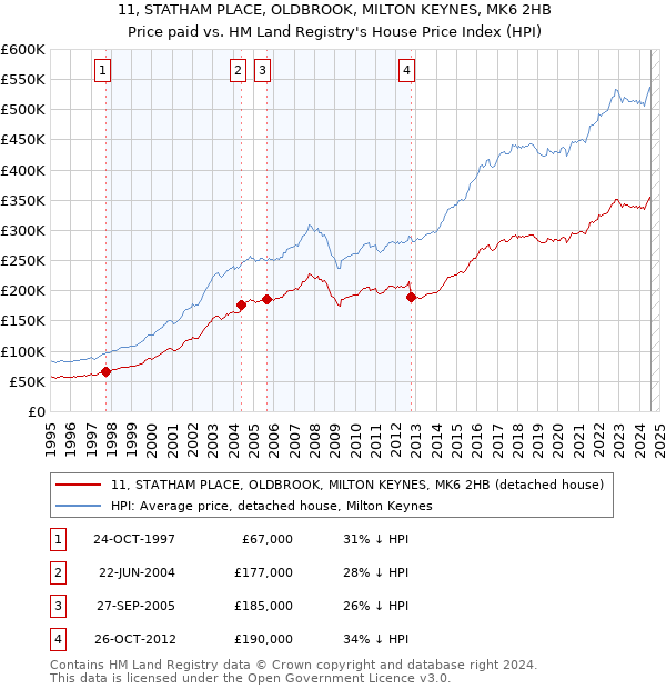 11, STATHAM PLACE, OLDBROOK, MILTON KEYNES, MK6 2HB: Price paid vs HM Land Registry's House Price Index