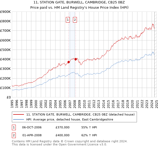 11, STATION GATE, BURWELL, CAMBRIDGE, CB25 0BZ: Price paid vs HM Land Registry's House Price Index