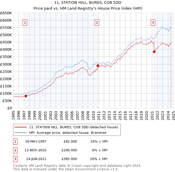 11, STATION HILL, BURES, CO8 5DD: Price paid vs HM Land Registry's House Price Index