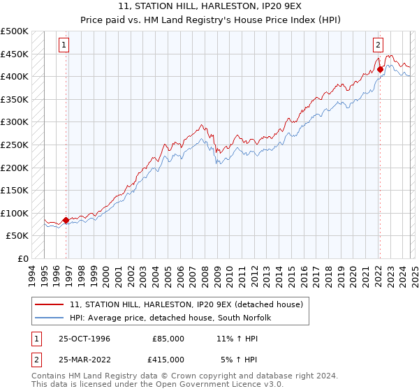 11, STATION HILL, HARLESTON, IP20 9EX: Price paid vs HM Land Registry's House Price Index