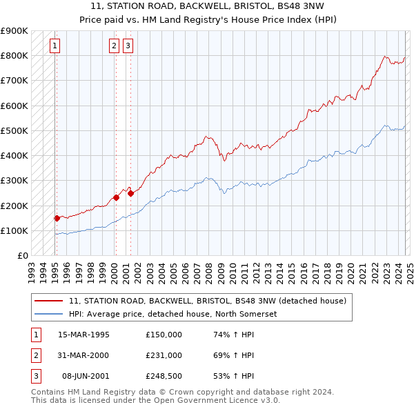 11, STATION ROAD, BACKWELL, BRISTOL, BS48 3NW: Price paid vs HM Land Registry's House Price Index