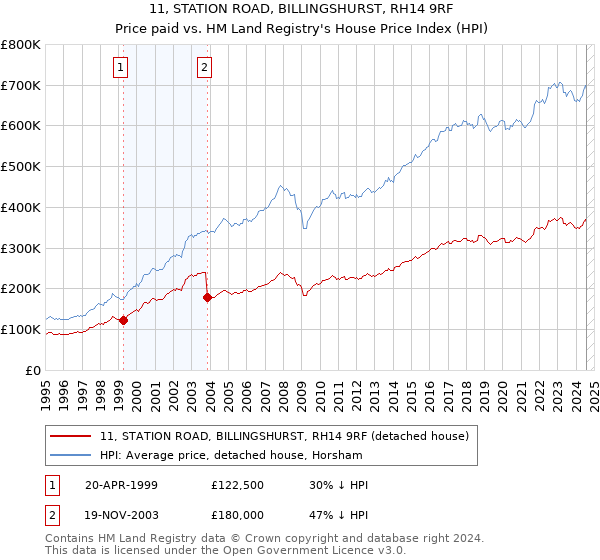 11, STATION ROAD, BILLINGSHURST, RH14 9RF: Price paid vs HM Land Registry's House Price Index