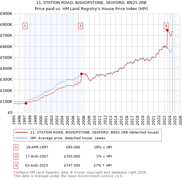 11, STATION ROAD, BISHOPSTONE, SEAFORD, BN25 2RB: Price paid vs HM Land Registry's House Price Index