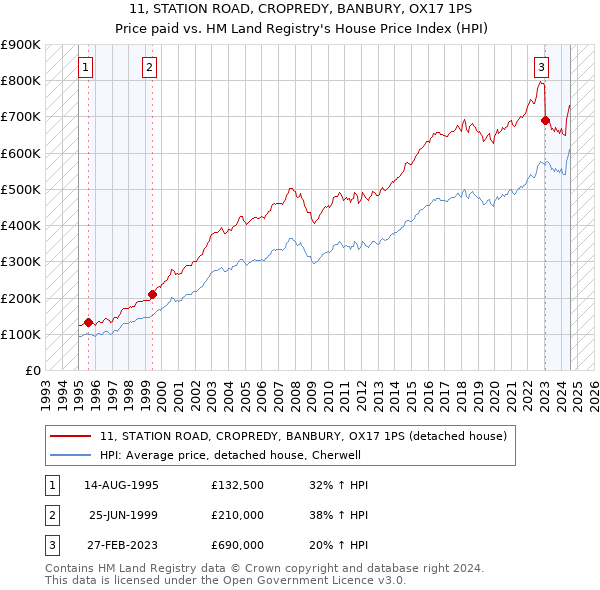 11, STATION ROAD, CROPREDY, BANBURY, OX17 1PS: Price paid vs HM Land Registry's House Price Index