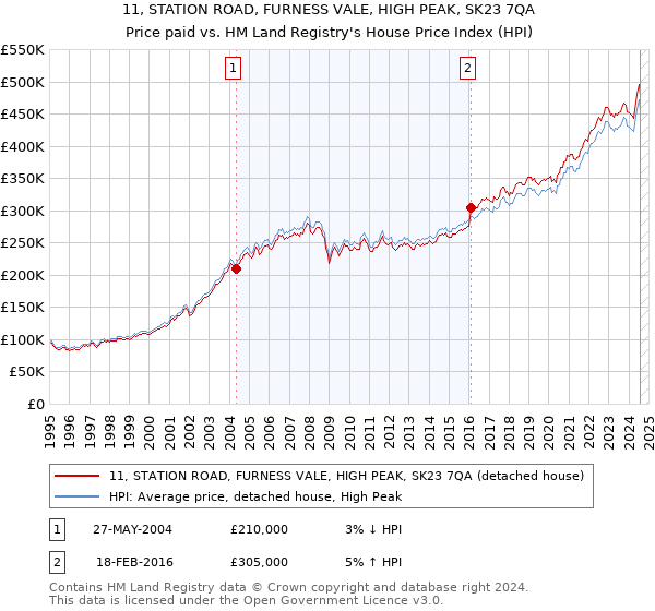 11, STATION ROAD, FURNESS VALE, HIGH PEAK, SK23 7QA: Price paid vs HM Land Registry's House Price Index