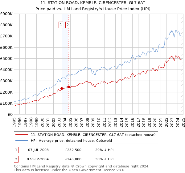 11, STATION ROAD, KEMBLE, CIRENCESTER, GL7 6AT: Price paid vs HM Land Registry's House Price Index