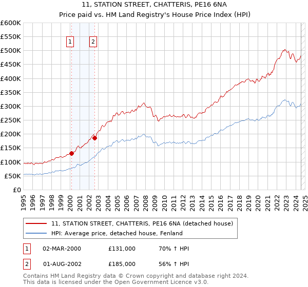 11, STATION STREET, CHATTERIS, PE16 6NA: Price paid vs HM Land Registry's House Price Index