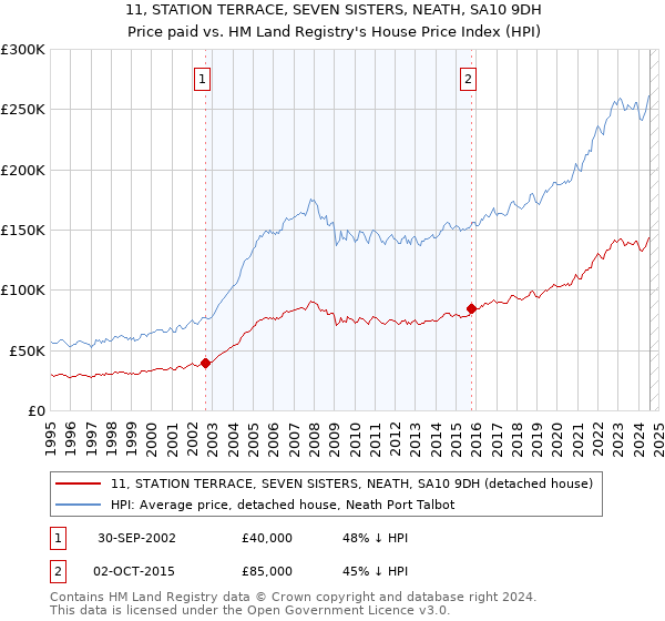 11, STATION TERRACE, SEVEN SISTERS, NEATH, SA10 9DH: Price paid vs HM Land Registry's House Price Index