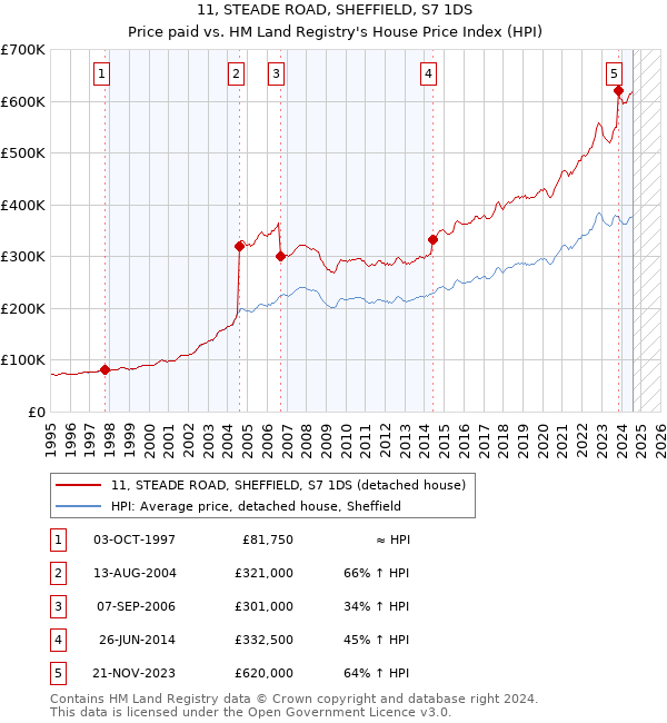 11, STEADE ROAD, SHEFFIELD, S7 1DS: Price paid vs HM Land Registry's House Price Index