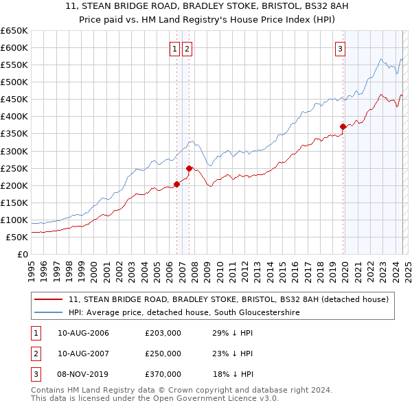 11, STEAN BRIDGE ROAD, BRADLEY STOKE, BRISTOL, BS32 8AH: Price paid vs HM Land Registry's House Price Index