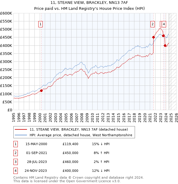 11, STEANE VIEW, BRACKLEY, NN13 7AF: Price paid vs HM Land Registry's House Price Index