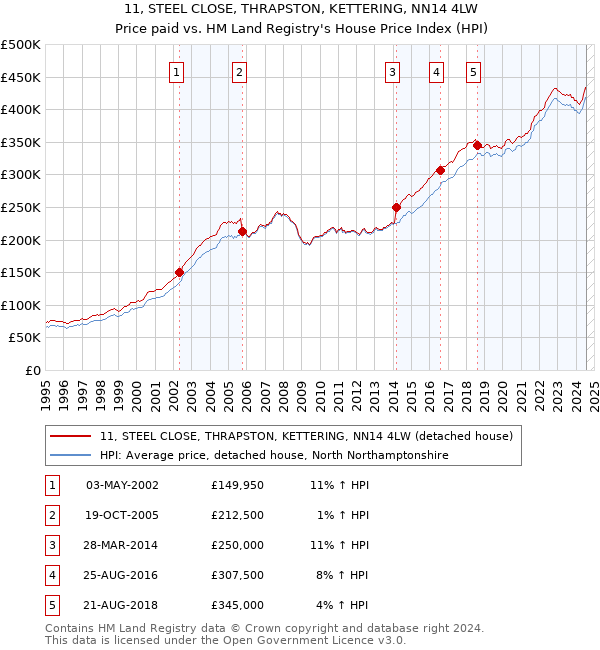 11, STEEL CLOSE, THRAPSTON, KETTERING, NN14 4LW: Price paid vs HM Land Registry's House Price Index