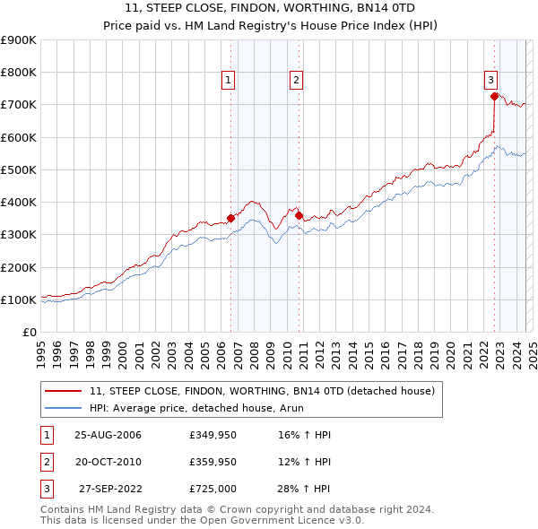 11, STEEP CLOSE, FINDON, WORTHING, BN14 0TD: Price paid vs HM Land Registry's House Price Index