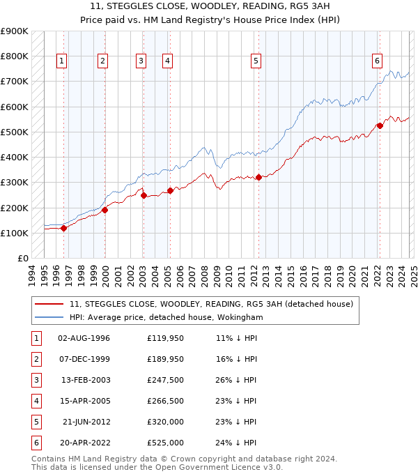 11, STEGGLES CLOSE, WOODLEY, READING, RG5 3AH: Price paid vs HM Land Registry's House Price Index