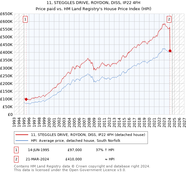 11, STEGGLES DRIVE, ROYDON, DISS, IP22 4FH: Price paid vs HM Land Registry's House Price Index