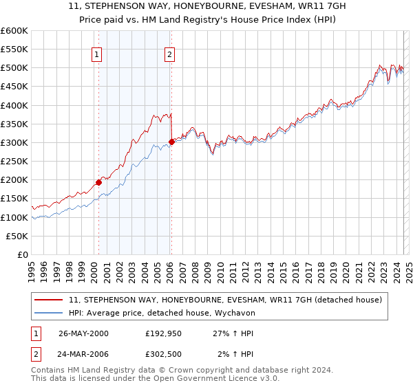 11, STEPHENSON WAY, HONEYBOURNE, EVESHAM, WR11 7GH: Price paid vs HM Land Registry's House Price Index