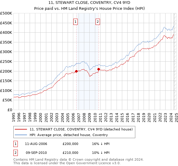 11, STEWART CLOSE, COVENTRY, CV4 9YD: Price paid vs HM Land Registry's House Price Index