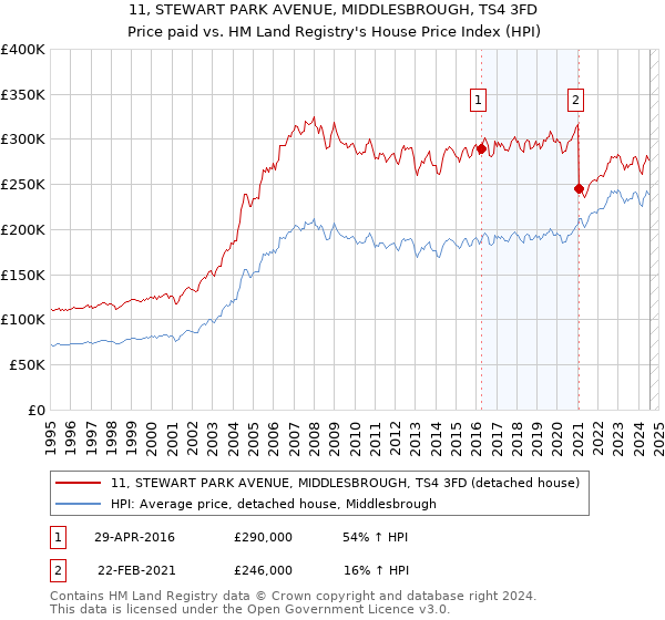 11, STEWART PARK AVENUE, MIDDLESBROUGH, TS4 3FD: Price paid vs HM Land Registry's House Price Index