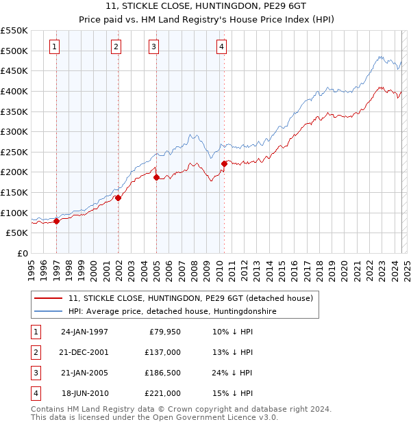 11, STICKLE CLOSE, HUNTINGDON, PE29 6GT: Price paid vs HM Land Registry's House Price Index