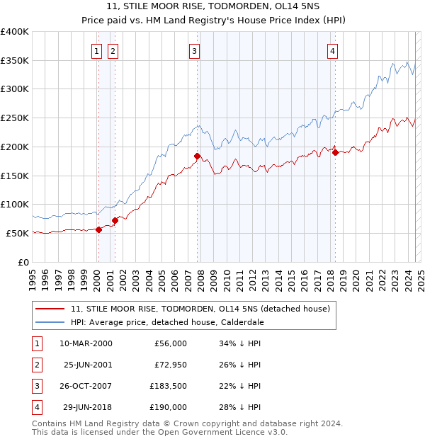 11, STILE MOOR RISE, TODMORDEN, OL14 5NS: Price paid vs HM Land Registry's House Price Index