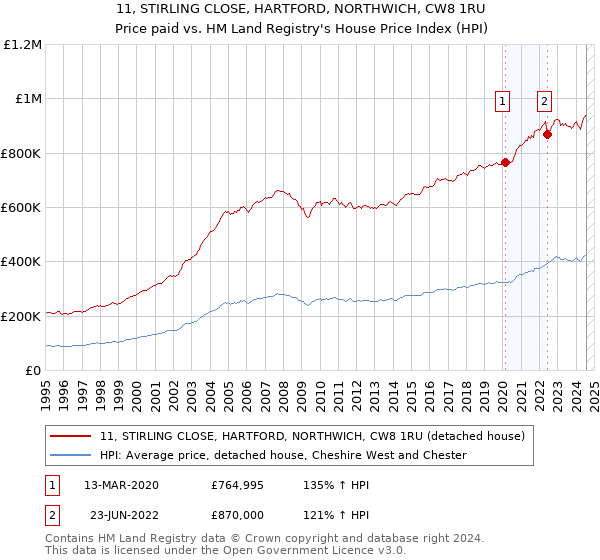 11, STIRLING CLOSE, HARTFORD, NORTHWICH, CW8 1RU: Price paid vs HM Land Registry's House Price Index