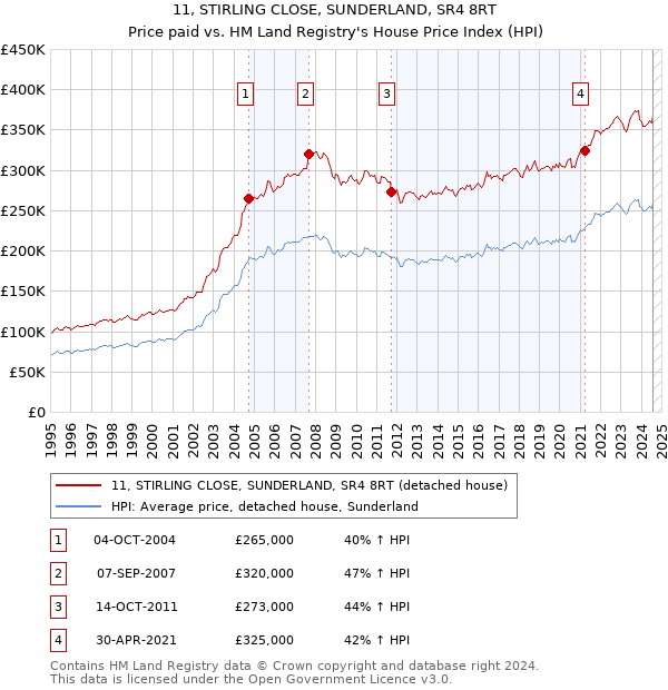 11, STIRLING CLOSE, SUNDERLAND, SR4 8RT: Price paid vs HM Land Registry's House Price Index