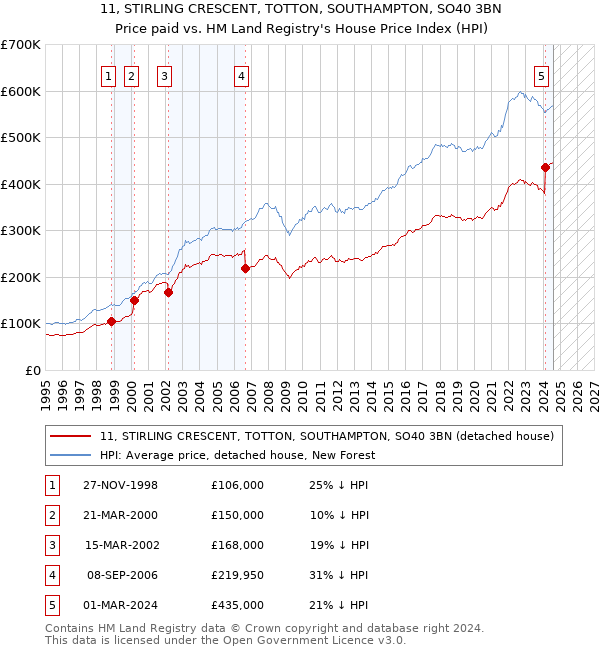 11, STIRLING CRESCENT, TOTTON, SOUTHAMPTON, SO40 3BN: Price paid vs HM Land Registry's House Price Index