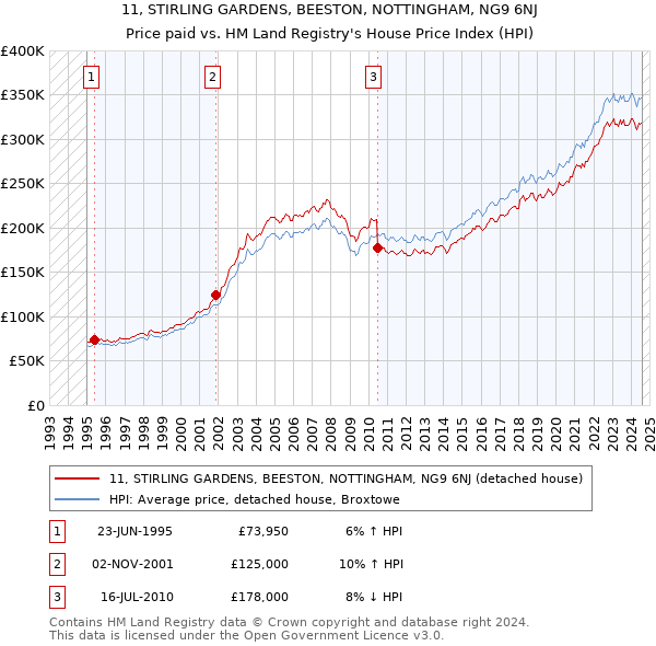 11, STIRLING GARDENS, BEESTON, NOTTINGHAM, NG9 6NJ: Price paid vs HM Land Registry's House Price Index