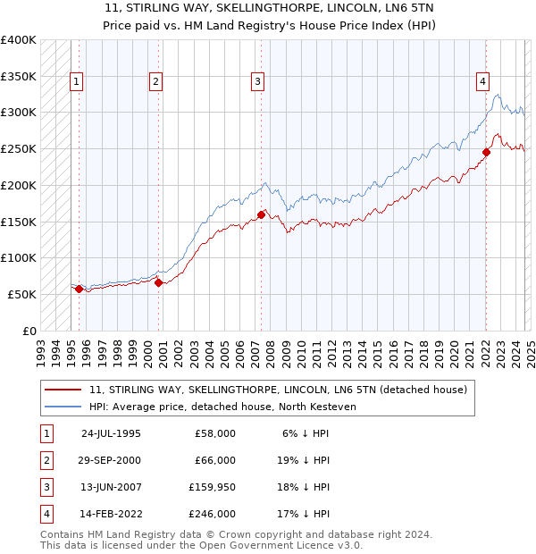 11, STIRLING WAY, SKELLINGTHORPE, LINCOLN, LN6 5TN: Price paid vs HM Land Registry's House Price Index