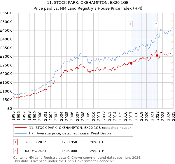 11, STOCK PARK, OKEHAMPTON, EX20 1GB: Price paid vs HM Land Registry's House Price Index