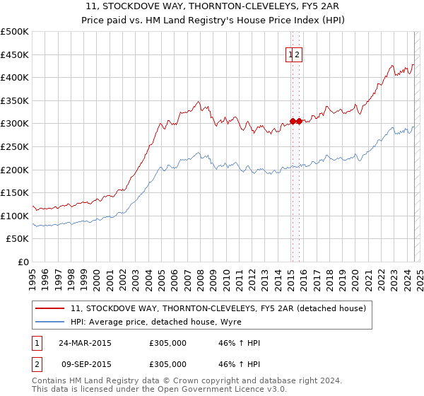 11, STOCKDOVE WAY, THORNTON-CLEVELEYS, FY5 2AR: Price paid vs HM Land Registry's House Price Index