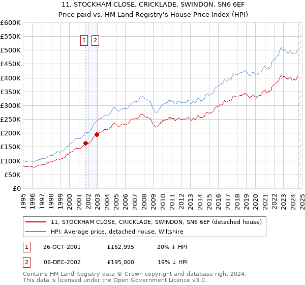 11, STOCKHAM CLOSE, CRICKLADE, SWINDON, SN6 6EF: Price paid vs HM Land Registry's House Price Index