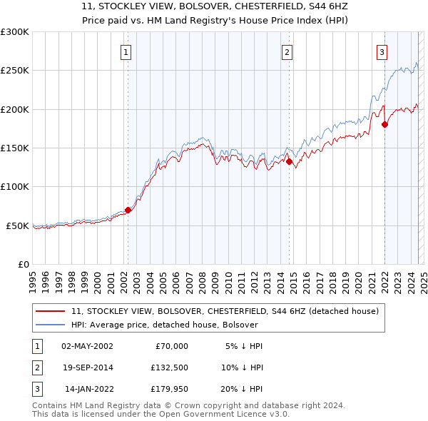 11, STOCKLEY VIEW, BOLSOVER, CHESTERFIELD, S44 6HZ: Price paid vs HM Land Registry's House Price Index