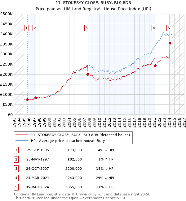 11, STOKESAY CLOSE, BURY, BL9 8DB: Price paid vs HM Land Registry's House Price Index