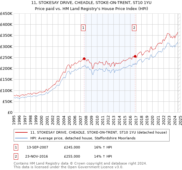 11, STOKESAY DRIVE, CHEADLE, STOKE-ON-TRENT, ST10 1YU: Price paid vs HM Land Registry's House Price Index