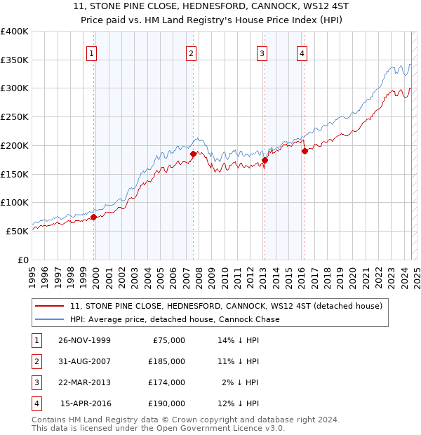 11, STONE PINE CLOSE, HEDNESFORD, CANNOCK, WS12 4ST: Price paid vs HM Land Registry's House Price Index