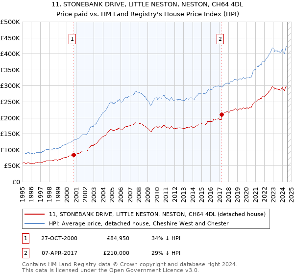 11, STONEBANK DRIVE, LITTLE NESTON, NESTON, CH64 4DL: Price paid vs HM Land Registry's House Price Index