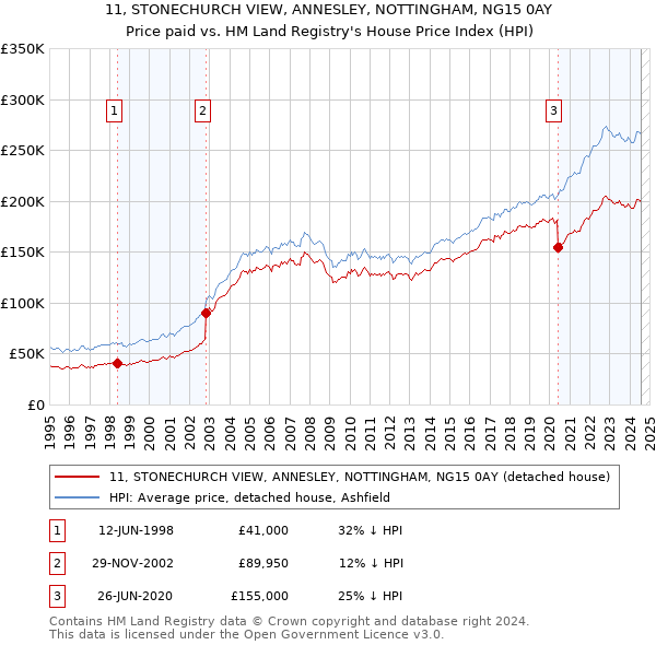 11, STONECHURCH VIEW, ANNESLEY, NOTTINGHAM, NG15 0AY: Price paid vs HM Land Registry's House Price Index