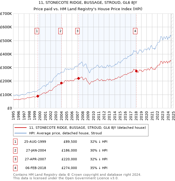 11, STONECOTE RIDGE, BUSSAGE, STROUD, GL6 8JY: Price paid vs HM Land Registry's House Price Index