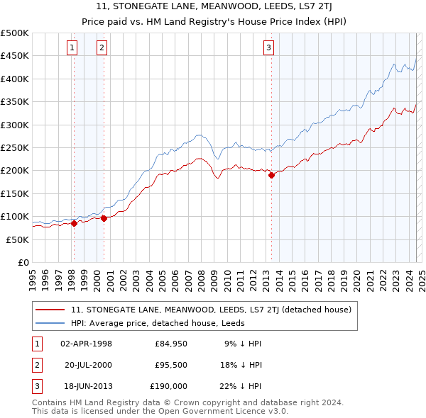 11, STONEGATE LANE, MEANWOOD, LEEDS, LS7 2TJ: Price paid vs HM Land Registry's House Price Index